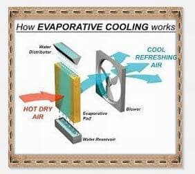 how evaporative cooling pad works